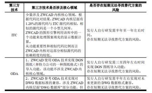 毛利率堪比茅台背后 中望软件回复问询，zwsim em产品技术独立性存疑